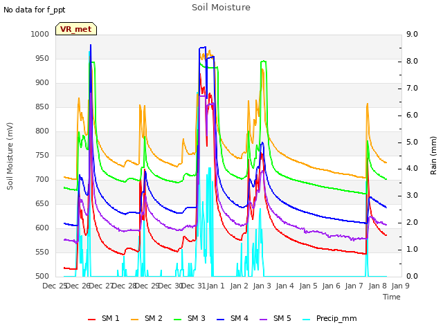 plot of Soil Moisture