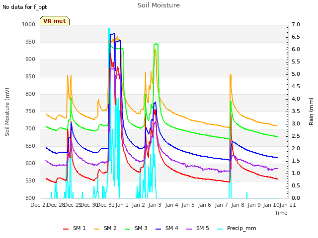 plot of Soil Moisture