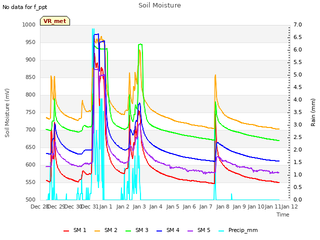 plot of Soil Moisture