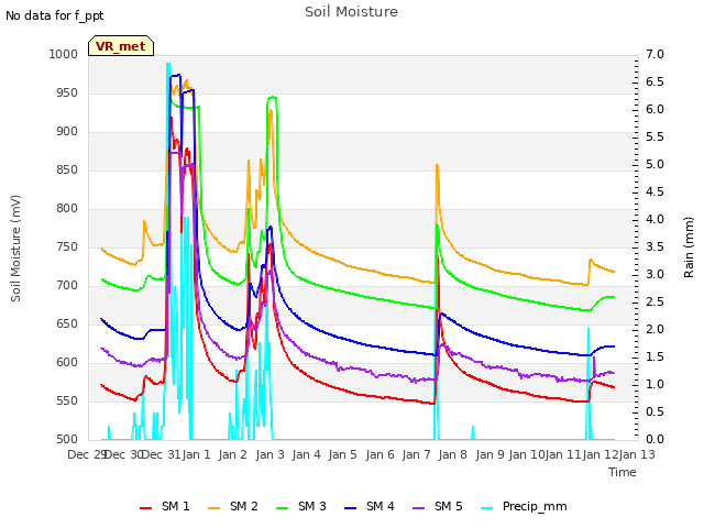 plot of Soil Moisture