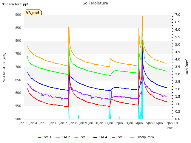 plot of Soil Moisture