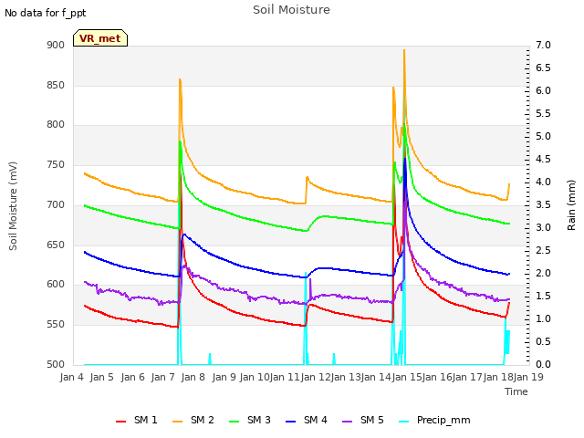 plot of Soil Moisture