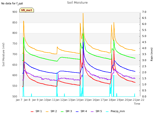 plot of Soil Moisture