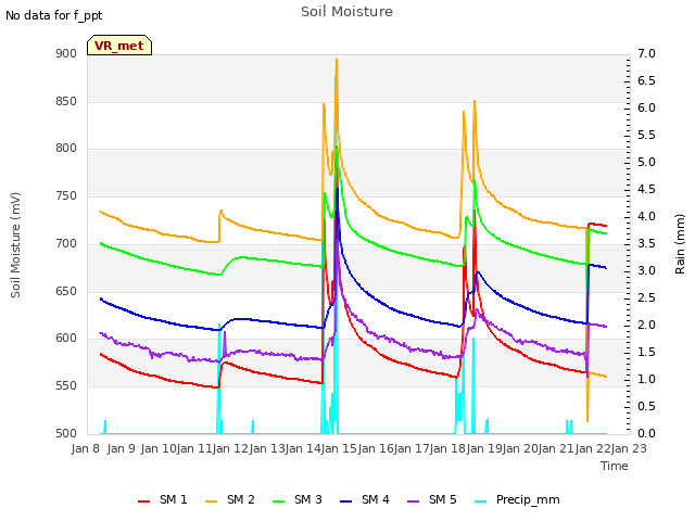 plot of Soil Moisture