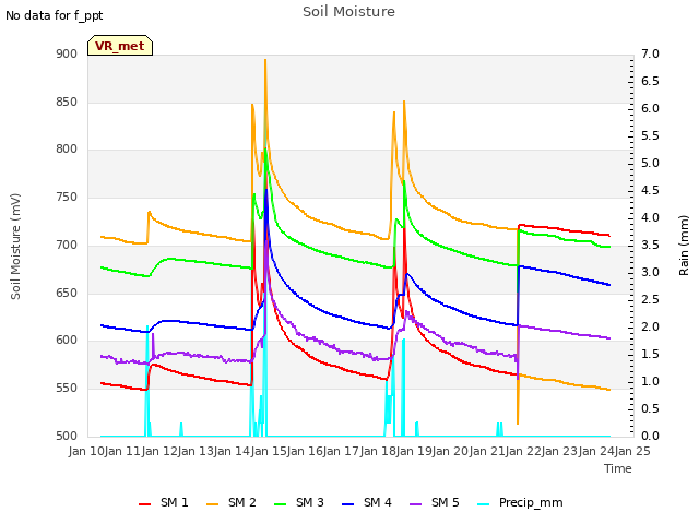 plot of Soil Moisture