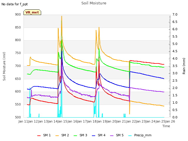 plot of Soil Moisture