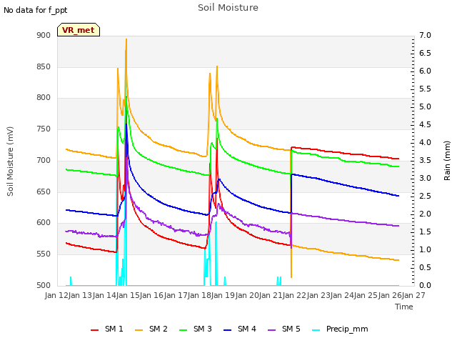 plot of Soil Moisture