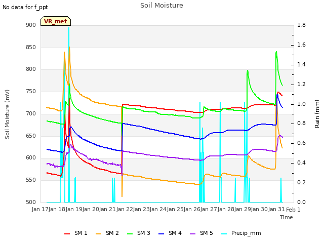 plot of Soil Moisture