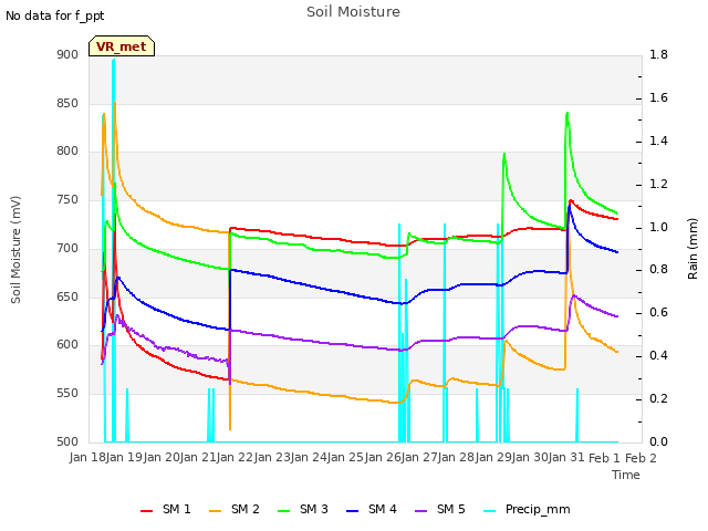 plot of Soil Moisture