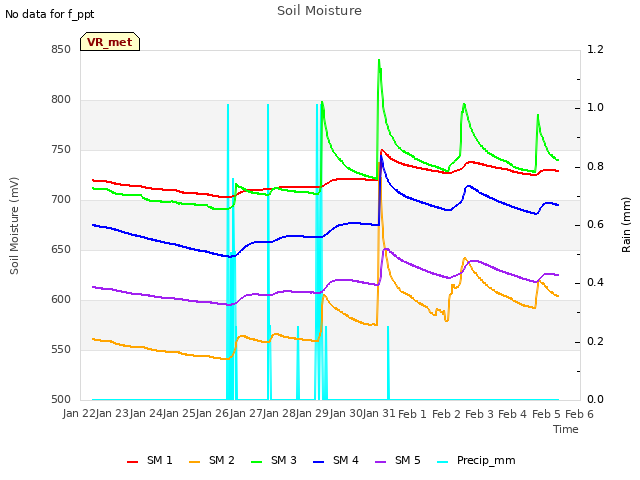 plot of Soil Moisture