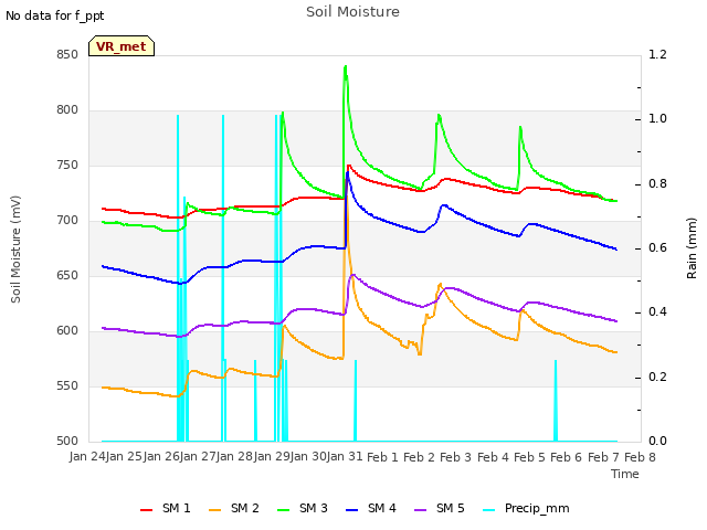 plot of Soil Moisture