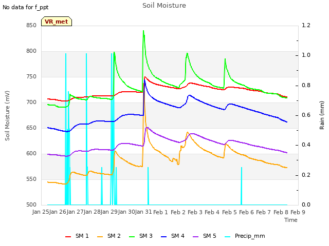 plot of Soil Moisture