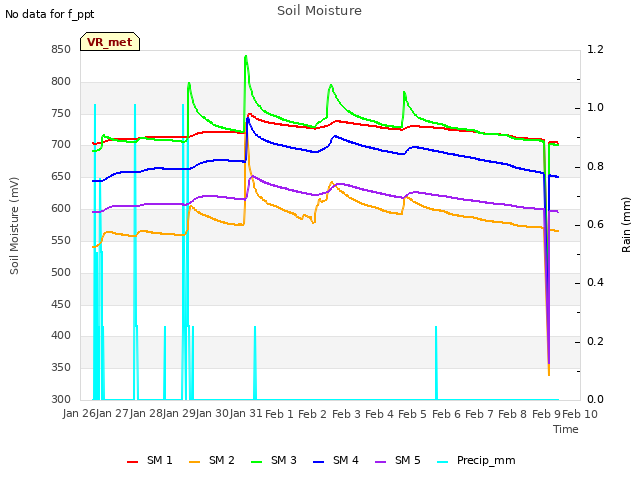 plot of Soil Moisture