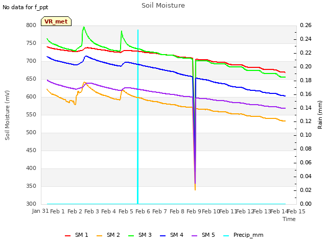 plot of Soil Moisture