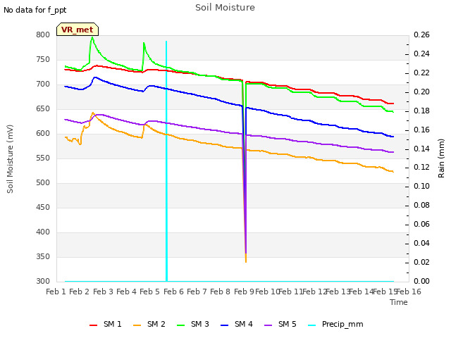 plot of Soil Moisture