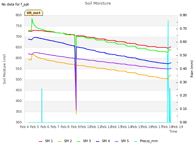 plot of Soil Moisture