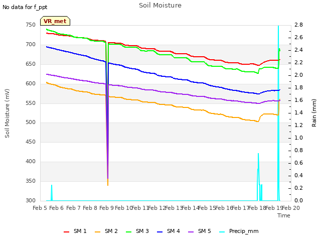 plot of Soil Moisture