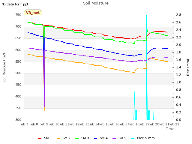 plot of Soil Moisture