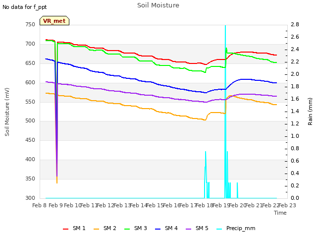 plot of Soil Moisture