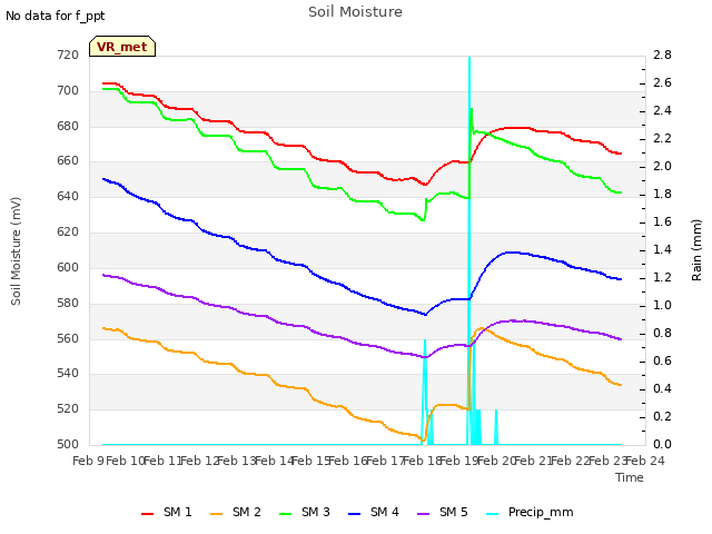 plot of Soil Moisture