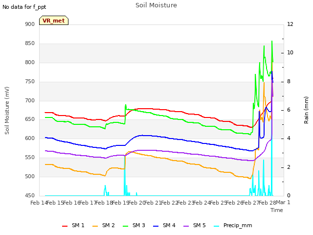 plot of Soil Moisture