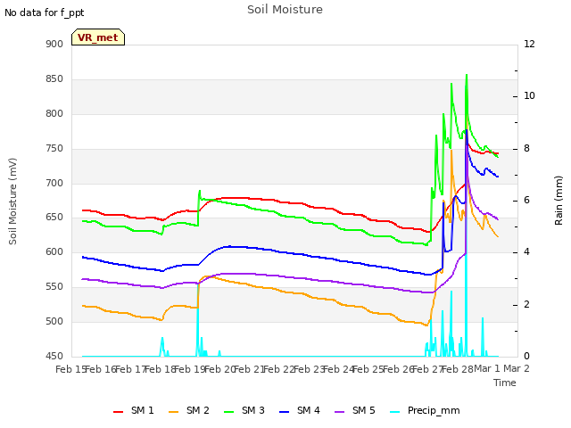 plot of Soil Moisture