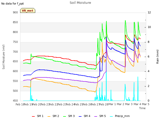 plot of Soil Moisture