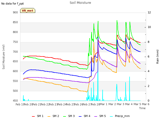 plot of Soil Moisture