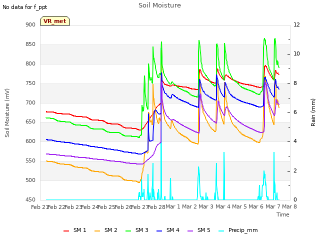 plot of Soil Moisture