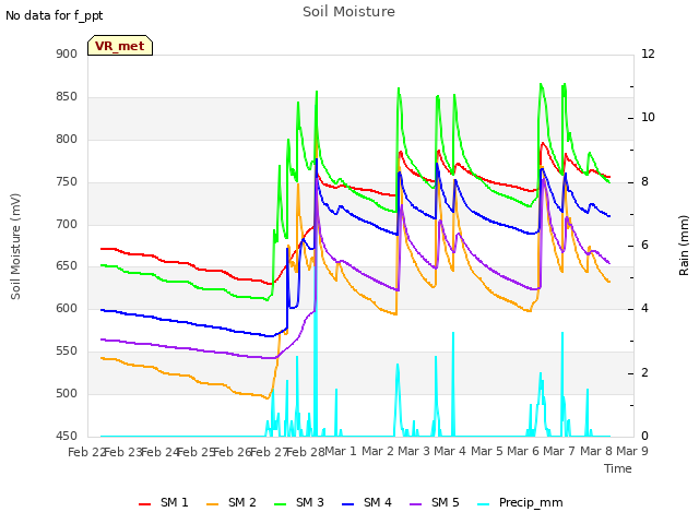 plot of Soil Moisture