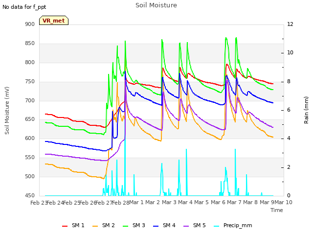 plot of Soil Moisture