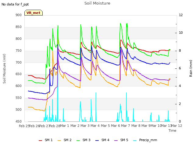 plot of Soil Moisture