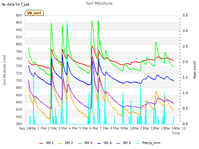 plot of Soil Moisture