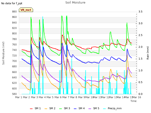 plot of Soil Moisture