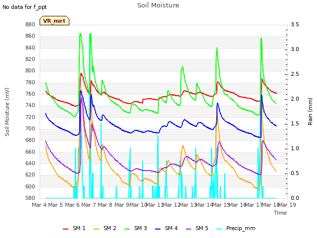 plot of Soil Moisture