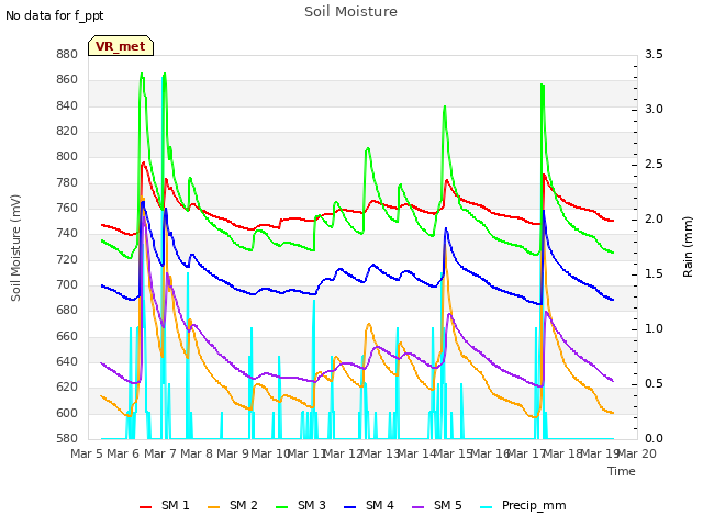 plot of Soil Moisture