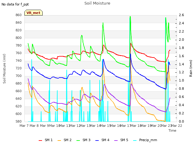 plot of Soil Moisture