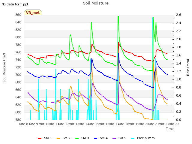 plot of Soil Moisture