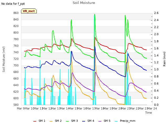 plot of Soil Moisture