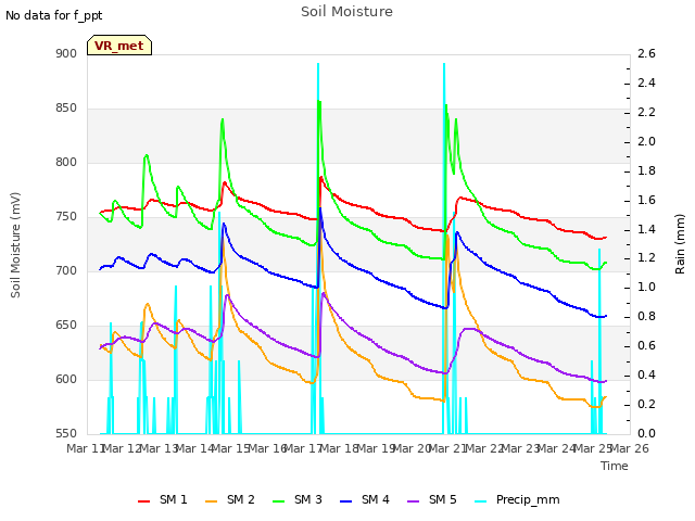 plot of Soil Moisture