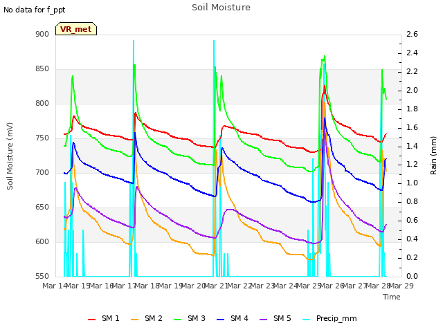 plot of Soil Moisture