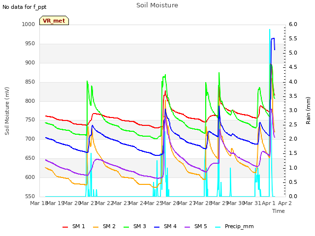 plot of Soil Moisture