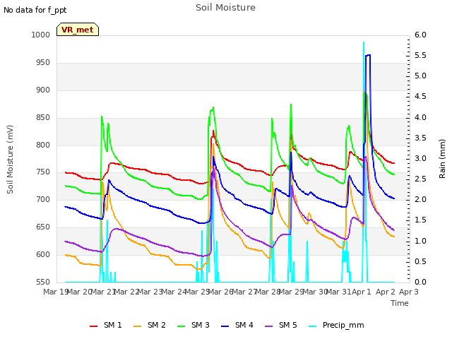 plot of Soil Moisture