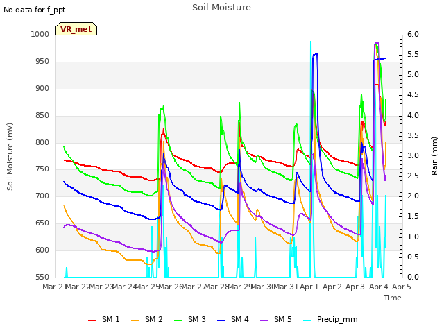 plot of Soil Moisture