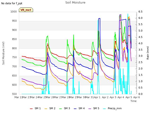 plot of Soil Moisture