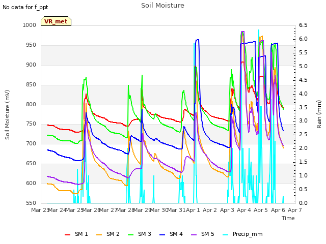 plot of Soil Moisture