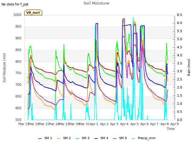 plot of Soil Moisture