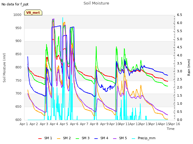 plot of Soil Moisture