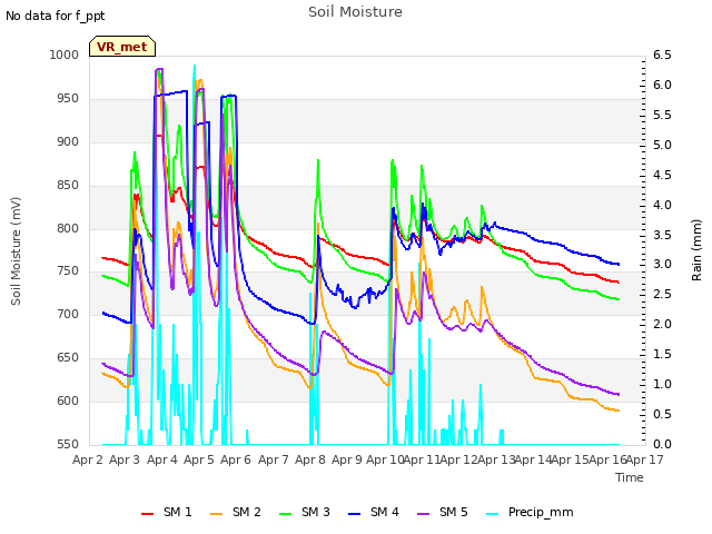 plot of Soil Moisture