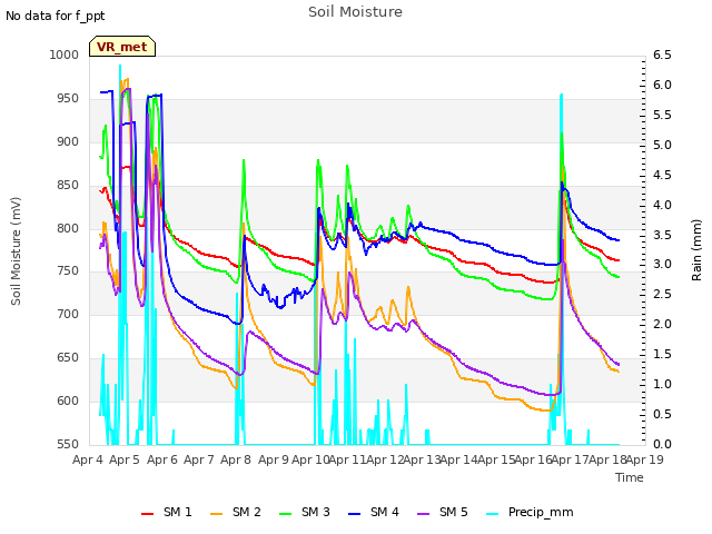 plot of Soil Moisture